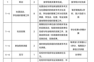 本科满分多少学分