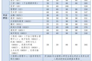 同济复试比例多少