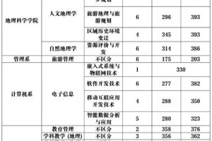 太原师范类专科有哪些专业