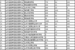 山东哪些大学单招免试名单