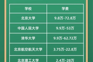 2015年研究生学费多少