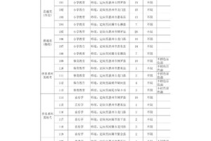 惠州学院哪个专业好