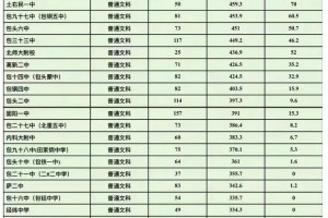 包头本科学校有哪些文科