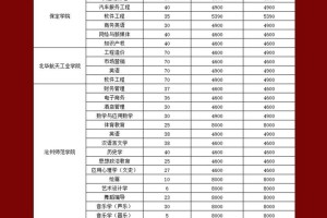 河北二本学院有哪些专业