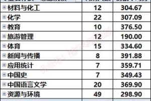 大同大学哪个专业考研率高