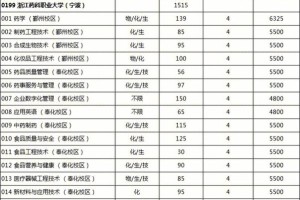 药科大学专科有哪些