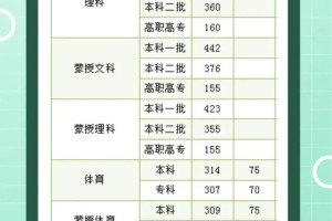 内蒙一本线超20分报哪里