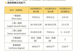 gpa 免修算多少