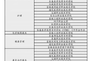 吉林学医的大学有哪些专业