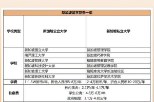 去新加坡留学一年多少钱