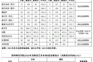 郑州师范学院的专业哪些好