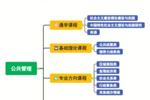 公共事业管理有哪些理论