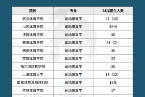 康复治疗学专业有哪些院校