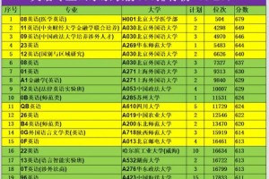 文科460英语专业有哪些