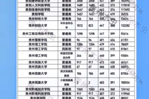 贵州二本学校有哪些公办