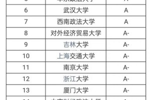 评估传业大学都有哪些学校