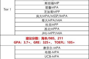 美国哪些大学的MPA硕士好