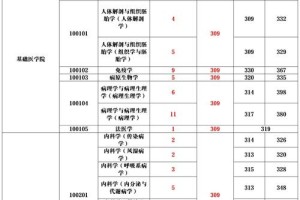 潍坊医学院哪个专业好