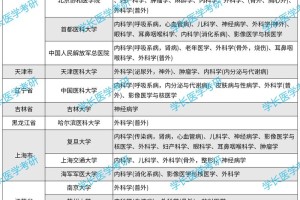 医科大学有哪些科系