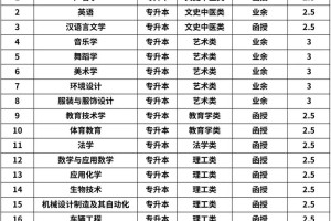 九江学院哪个专业最好