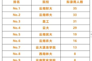 玉溪财经学校有哪些专业