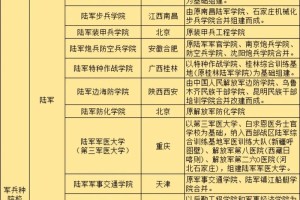 天津二本里哪些军校