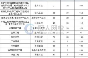 河北科技学院开设哪些专业