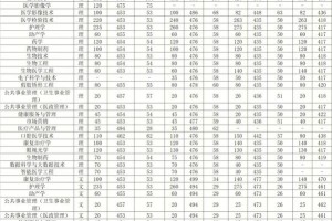 三全医学院专业分怎么算