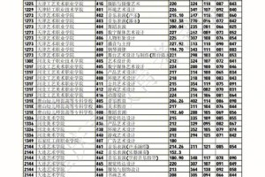 重庆重大艺术分多少