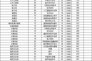 漳州科技学院专业有哪些