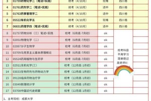 化学药品考取哪个专业