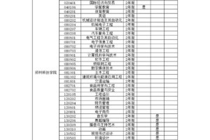 郑州科技学院哪些专业强