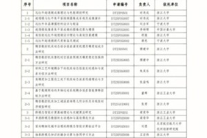 浙江省公益项目多久