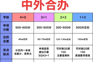 2017年学预算的怎么办