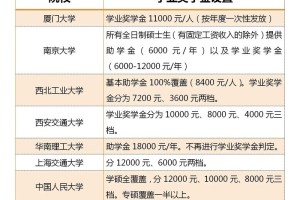 哪个学校考研新生奖学金高