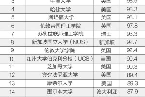 qs大学排名指标有哪些