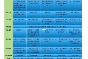 研究生怎么辅修双学位