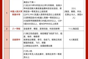 哪些大学收科技特长生