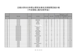 云南大学里面有哪些专业