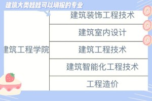 湖北职院建筑专业有哪些