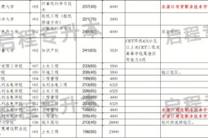 园林专业学费多少