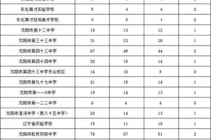 沈阳480分能上哪个高中