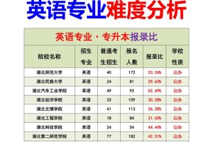 英语师范大学有哪些专业