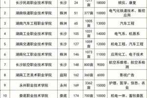 哪些专科学校重点教育