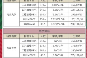 大学关于管理的专业有哪些