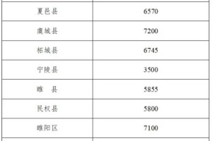 商丘录取分是多少