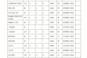 文达学院多少人