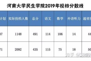 民生学院多少分可以上