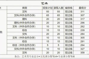 水利专业多少分录取