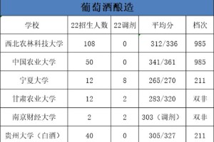 酿造酒在学校属于哪个专业